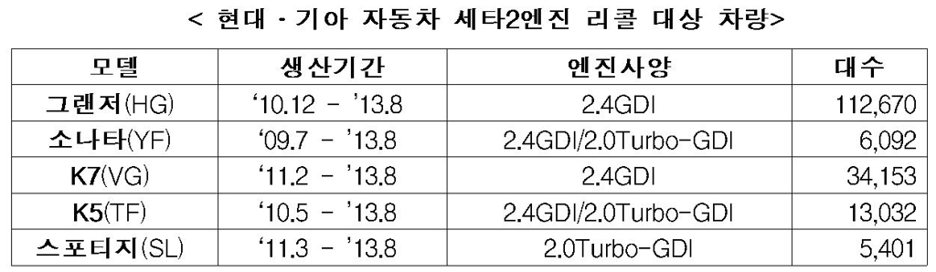 현대차 '세타2 엔진' 결함 확인…국내외 147만대 리콜(종합2보) - 2
