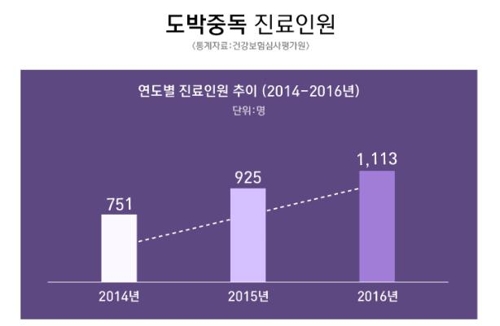 병원 찾는 도박중독자 3년새 48% 급증…20∼30대가 대다수 - 2
