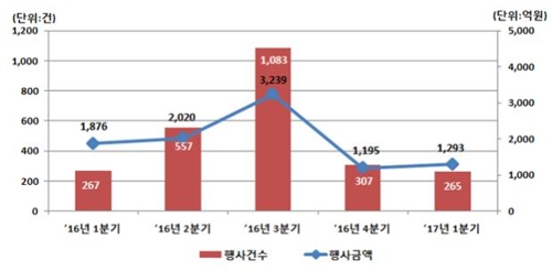 분기별 주식관련사채 권리행사 건수 및 금액