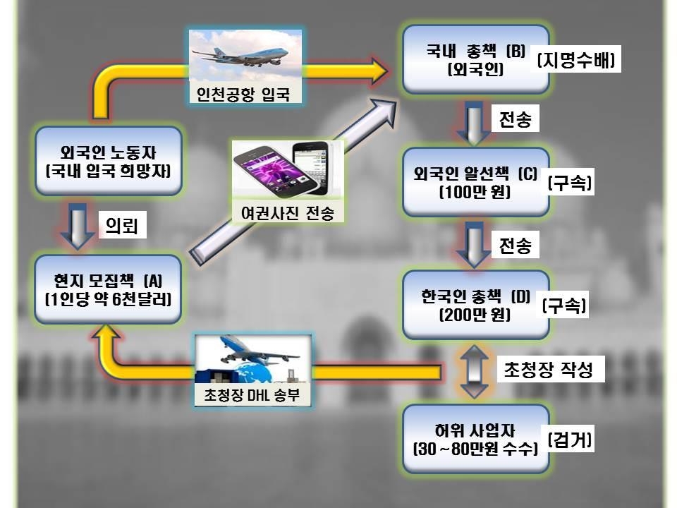 범행 흐름도
