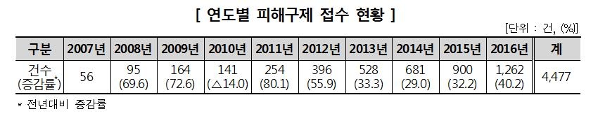 "33만원 항공권 3개월전 환불에 수수료 20만원" - 1