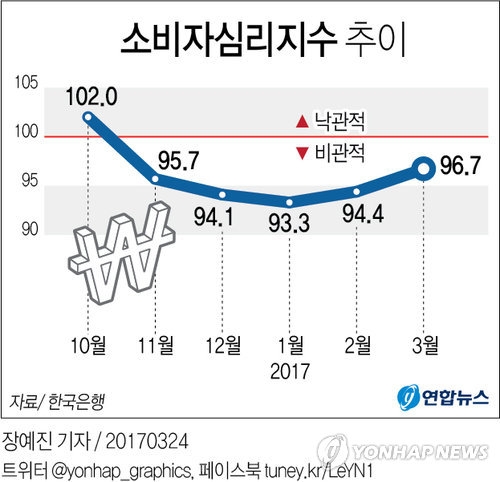 1분기 성장률도 상승 전망…가계살림도 좋아질까 - 3