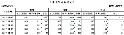 국내 주식형펀드에서 이틀 연속 자금 순유출 - 1