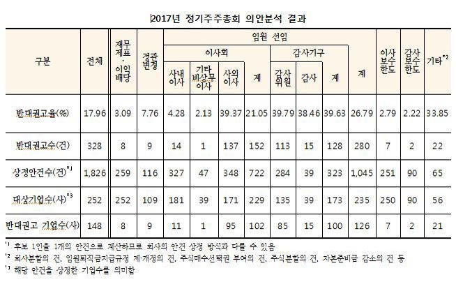 한국기업지배구조원 2017년 정기주주총회 의안분석 결과