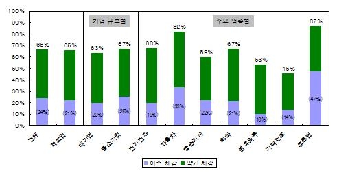 한·중 관계 악화에 따른 체감 조사 결과