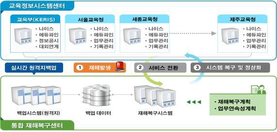 나이스 백업 시스템 개요
