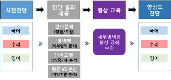 기초학습 온라인 진단 서비스 흐름도