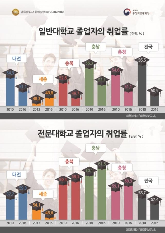 전문대에 밀리는 취업률…충북 4년제대 49.7% 전문대 59.5% - 1