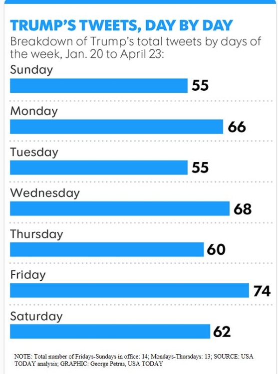 트럼프의 요일별 트윗 횟수