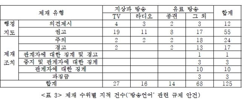 방송통신심의위원회 '방송언어 제재 실태 분석' 보고서