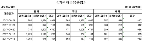 국내 주식형 펀드에서 사흘째 자금 순유출 - 1