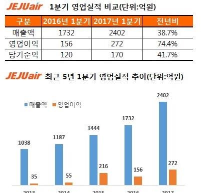 제주항공 1분기 영업이익 272억원…75% 증가(종합) - 2
