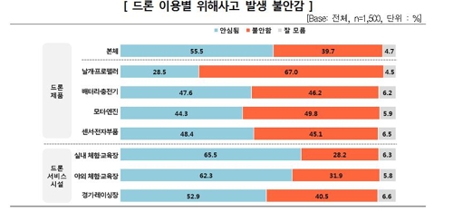 드론시장 커졌지만…소비자 10명중 4명 "사고 발생할까 불안" - 2