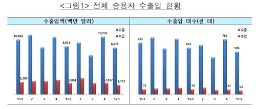 해외공장 생산 늘어…1분기 승용차 수출 2.7% 감소 - 1