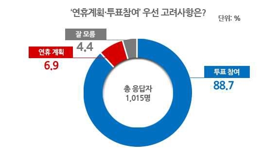 국민 89% "투표참여 고려해 연휴계획 짠다"<리얼미터> - 1