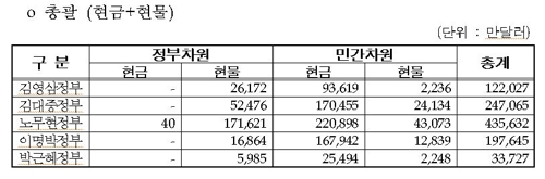 자료 = 통일부 제공
