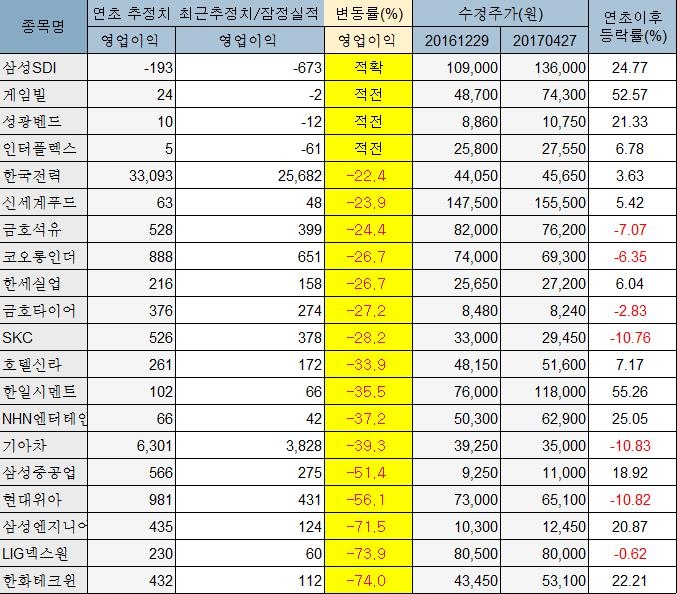 코스피 이익 하향 상위 20개 종목 주가 등락률