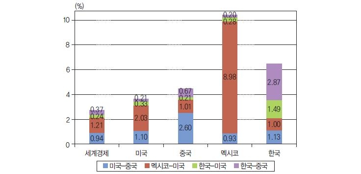 상호 무역보복 시나리오에 따른 경제적 영향