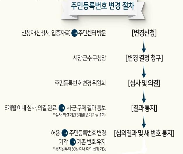 이달 말부터 주민등록번호 바꿀 수 있다 - 2