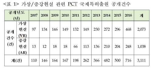 '포켓몬 고' 열풍…가상·증강현실 기술 국제특허출원 급증 - 2
