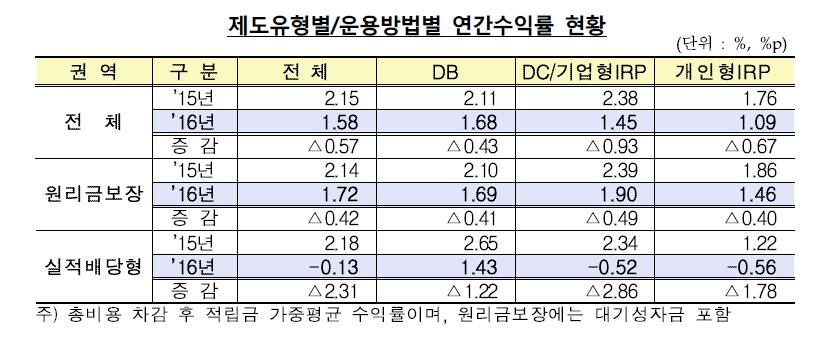 퇴직연금 수익률