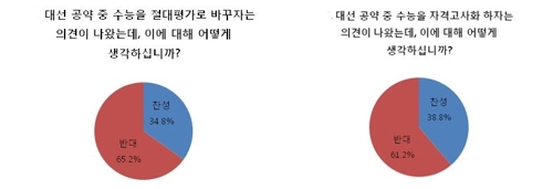 "고교생 10명 중 6명 이상 수능 절대평가 반대"