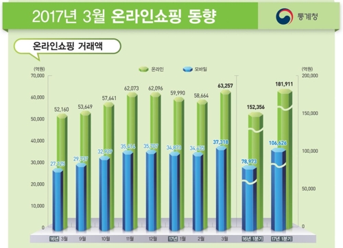 '엄지족' 파워에 3월 온라인·모바일 쇼핑액 역대 최대(종합) - 1
