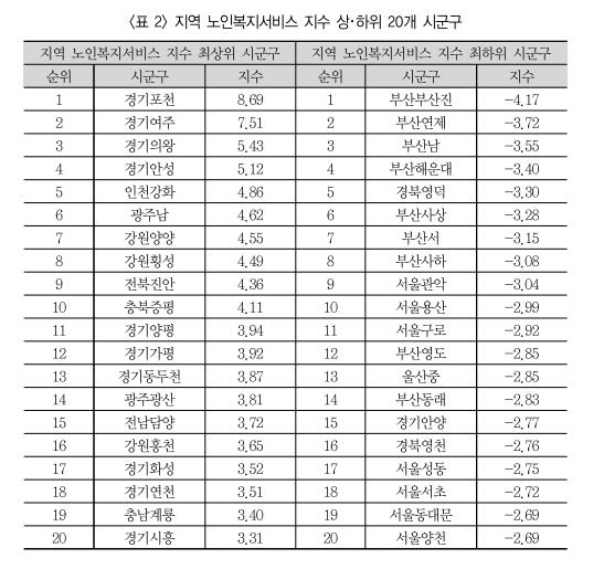 부산 노인복지서비스 가장 열악…서울도 하위 20위권에 7곳 - 2