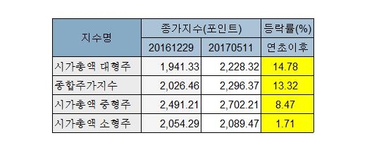 '개미 울상' 이유 있었네…대형주와 소형주 온도차 극심 - 1