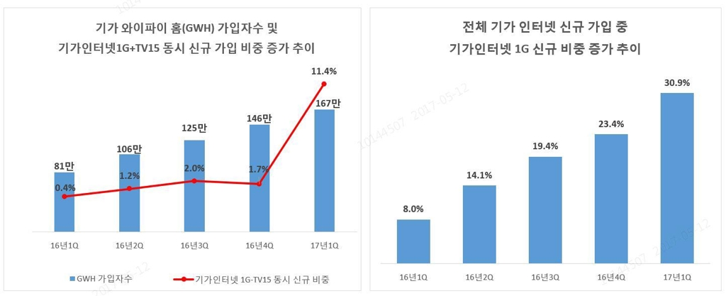 KT 기가인터넷 서비스 가입자 변화