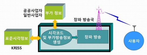 표준연, 北 GPS 교란 등 대응 장파방송국 추진 - 3