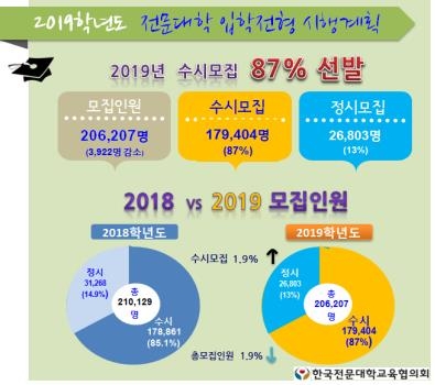 2019 전문대 학생부 위주 전형 73%…비교과 전형 확대 - 1