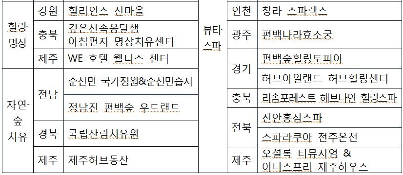 문체부 선정 웰니스관광 25선.