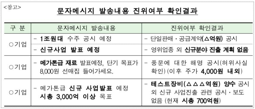 '메가톤급 재료' 매수유인 무작위문자…금감원 조사착수 - 1