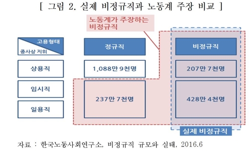 출처: 한국경영자총협회 '비정규직 논란의 오해와 진실'