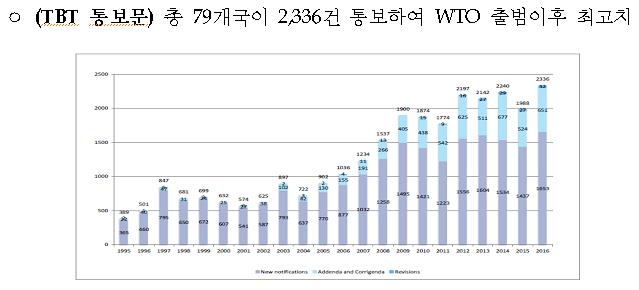 WTO 무역기술장벽 작년 2천336건…역대 최고치(종합) - 1