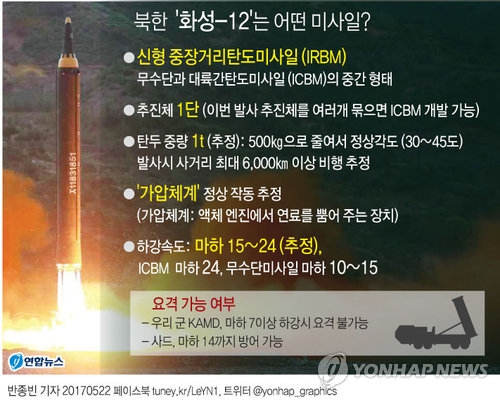 "北 '화성-12형' 미사일 엔진은 구형 러시아 엔진 계열" - 2