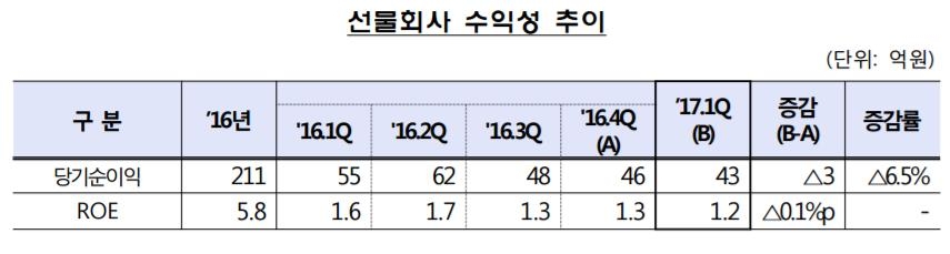 증권사들 1분기 순이익 '1조원 육박'…전분기의 3배 - 2