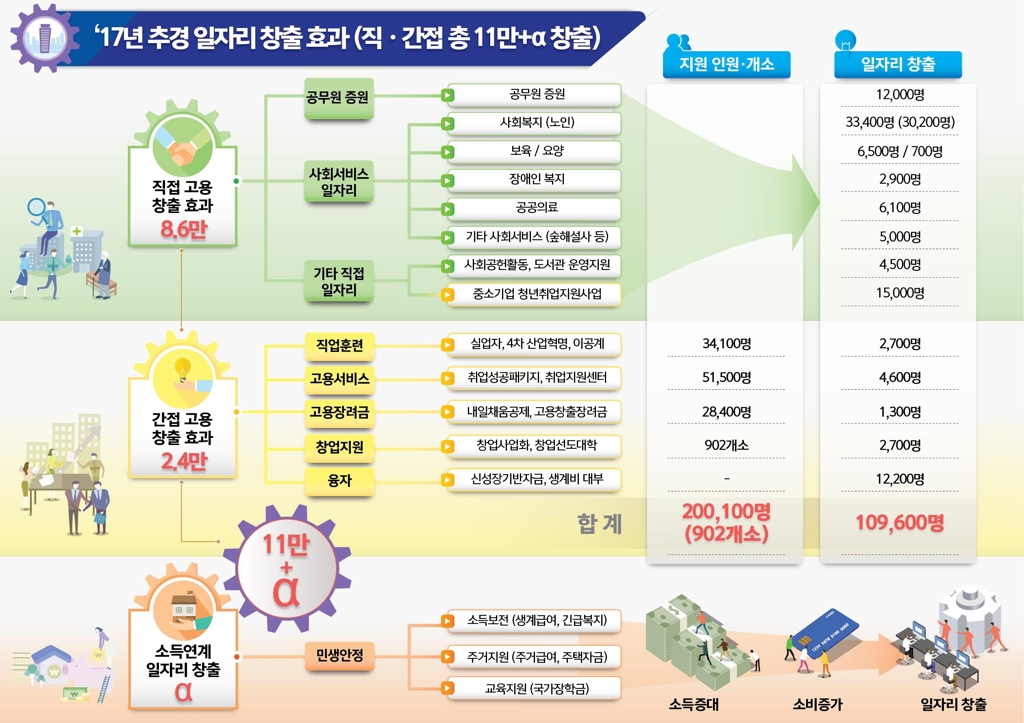 '문재인 정책 1호'…나랏돈 11.2조 풀어 일자리 11만개 만든다 - 2
