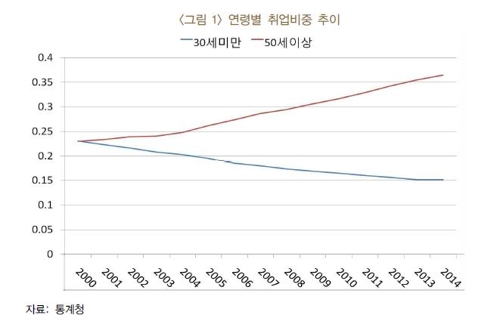 "청년층 고용 늘리려면 정규직 일자리 많이 보급해야" - 2