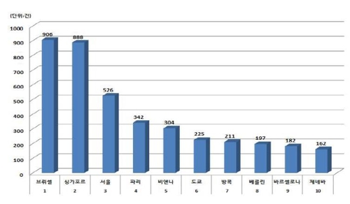 2016년 도시별 국제회의 개최 건수
