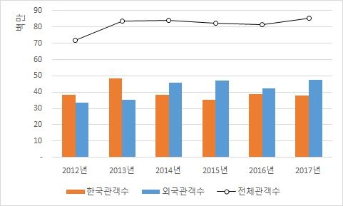 국적별 관객수(1월 1∼6월5일)