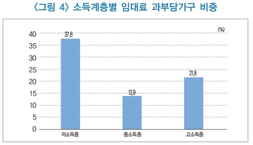 월세에 허리 휘는 저소득층…소득 27%가 임대료 - 1