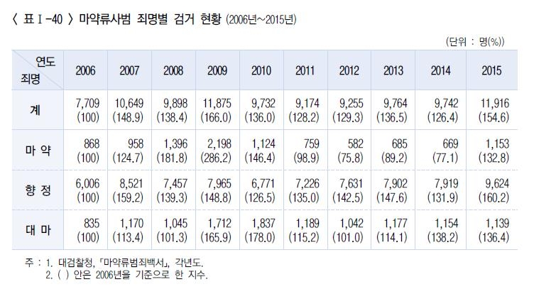 마약류사범 죄명별 검거 현황(2006~2015년) [자료:법무연수원]