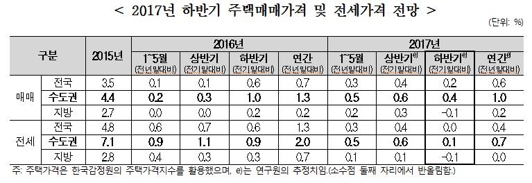 주택산업연구원 "하반기 집값 상승세 주춤…전세는 강보합" - 1
