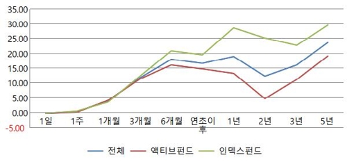 국내 주식형펀드 수익률