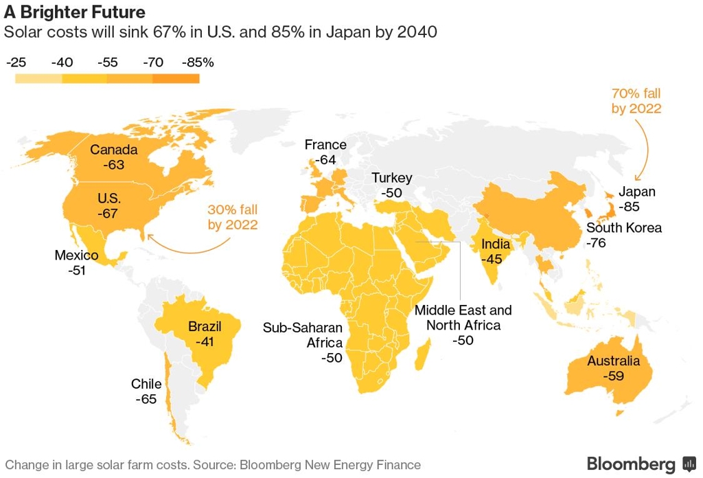 2040년까지 주요국별 태양발전 비용 저하 예상 비율. 출처:BNEF