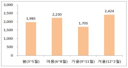 최근 5년간 전기화재사고 발생 건수 (단위: 건)