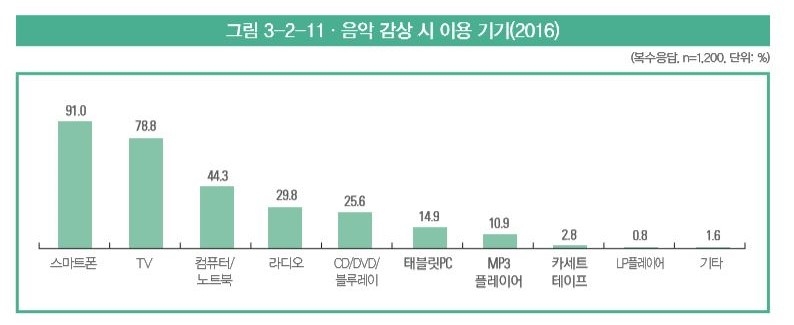 음악 감상 이용 기기 조사 결과