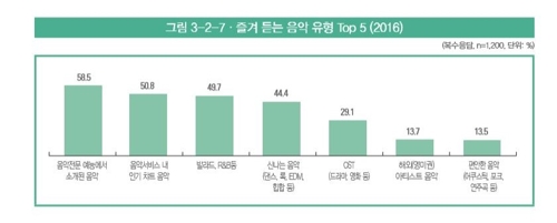 즐겨 듣는 음악 유형